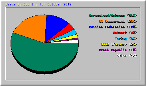 Usage by Country for October 2019