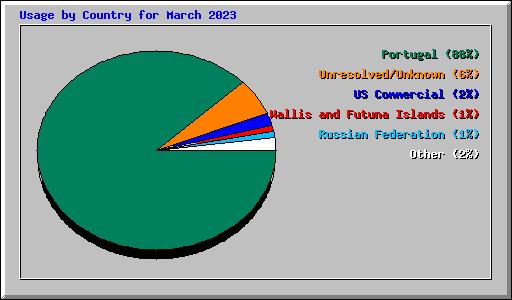 Usage by Country for March 2023