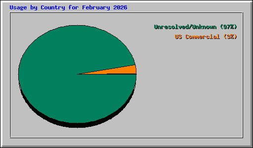 Usage by Country for February 2026