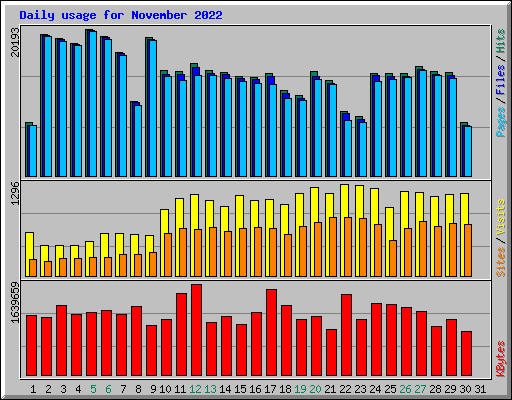 Daily usage for November 2022