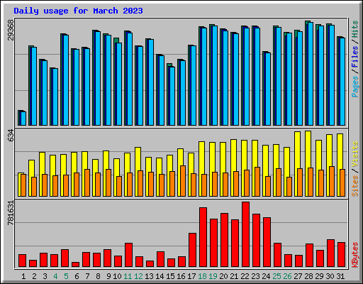 Daily usage for March 2023