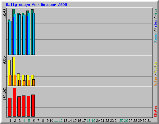 Daily usage for October 2025