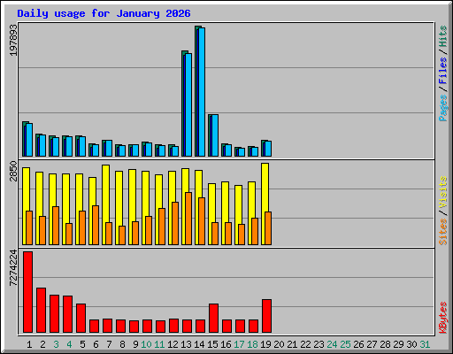 Daily usage for January 2026