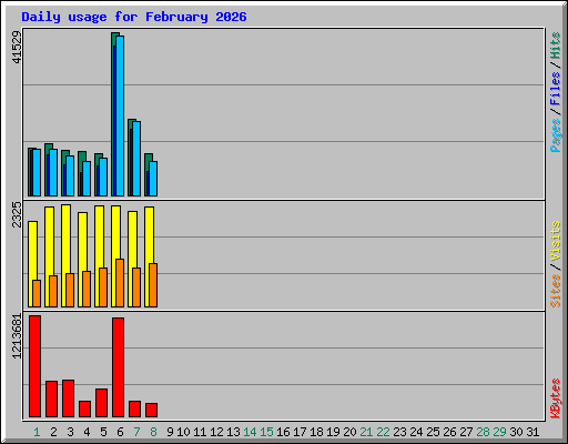 Daily usage for February 2026