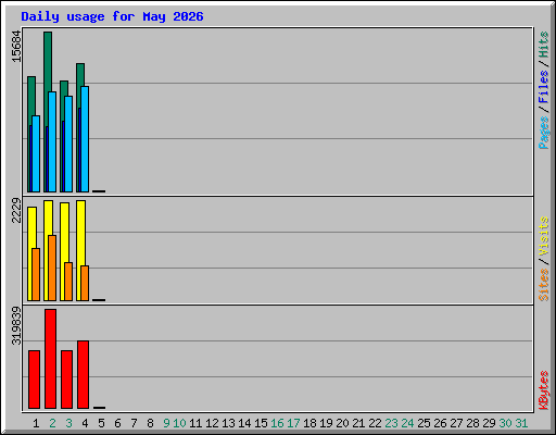 Daily usage for May 2026