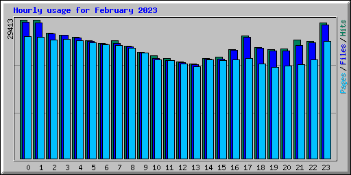 Hourly usage for February 2023