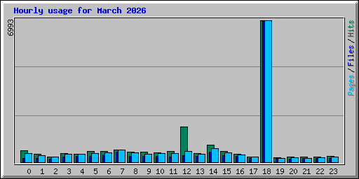 Hourly usage for March 2026