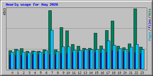 Hourly usage for May 2026
